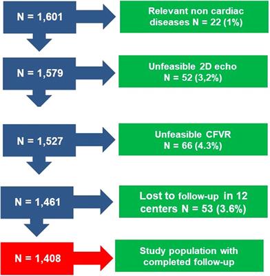 Echocardiographic functional determinants of survival in heart failure with abnormal ejection fraction